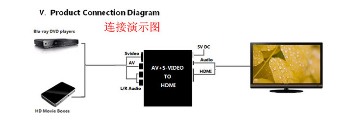 新品上市 YT科技 VGA+SCART+立體音頻轉(zhuǎn)HDMI轉(zhuǎn)換器，暢享高清影音體驗